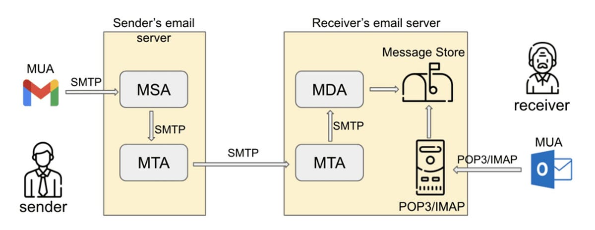 Email workflow