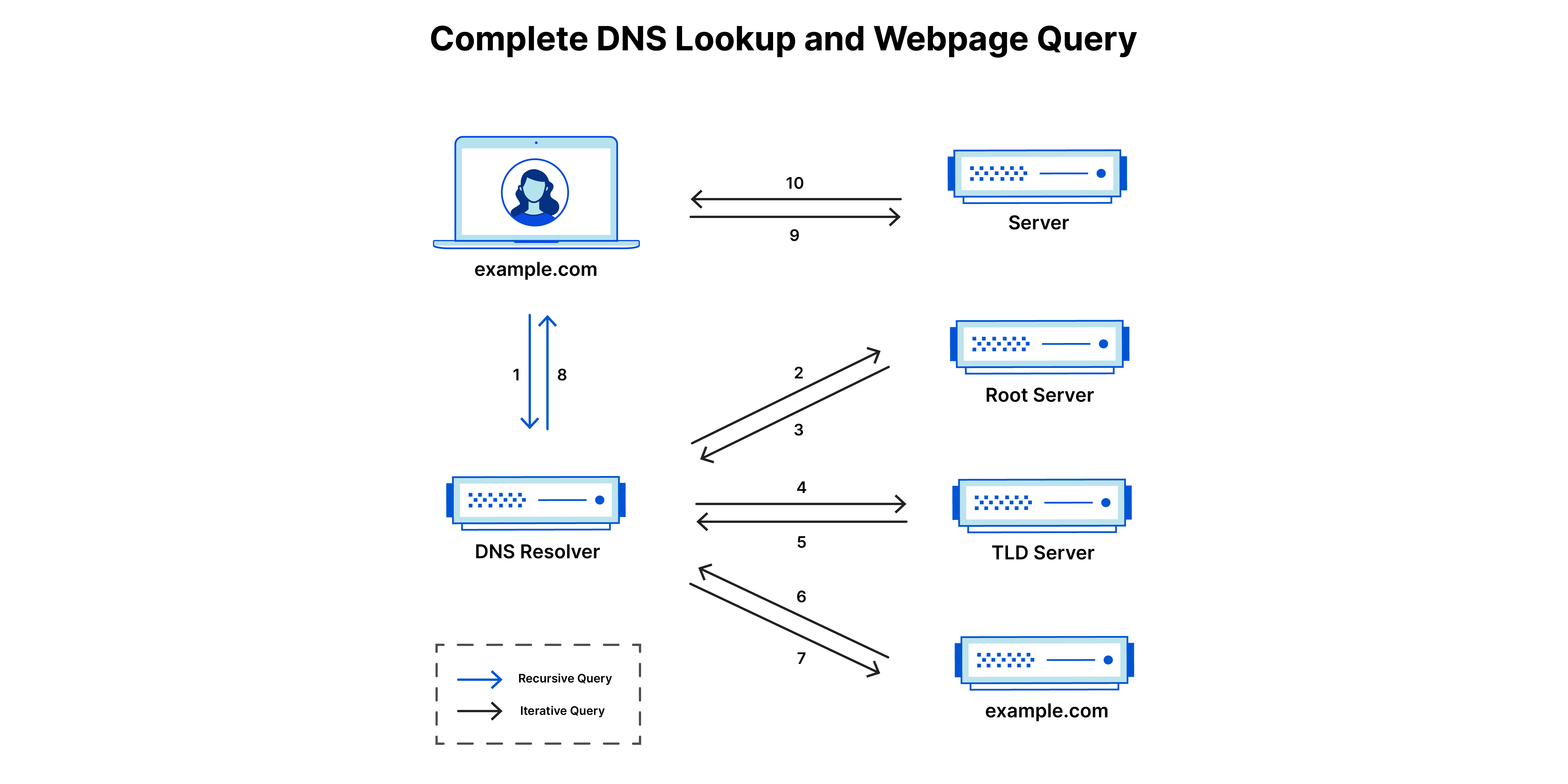 dns-workflow