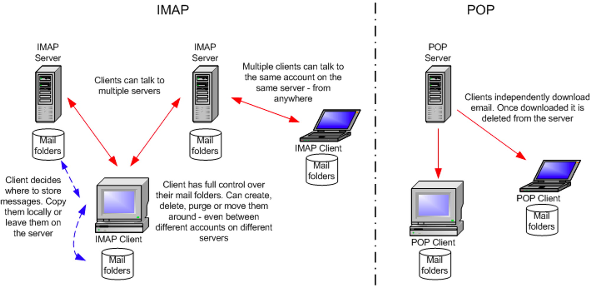 IMAP vs POP3