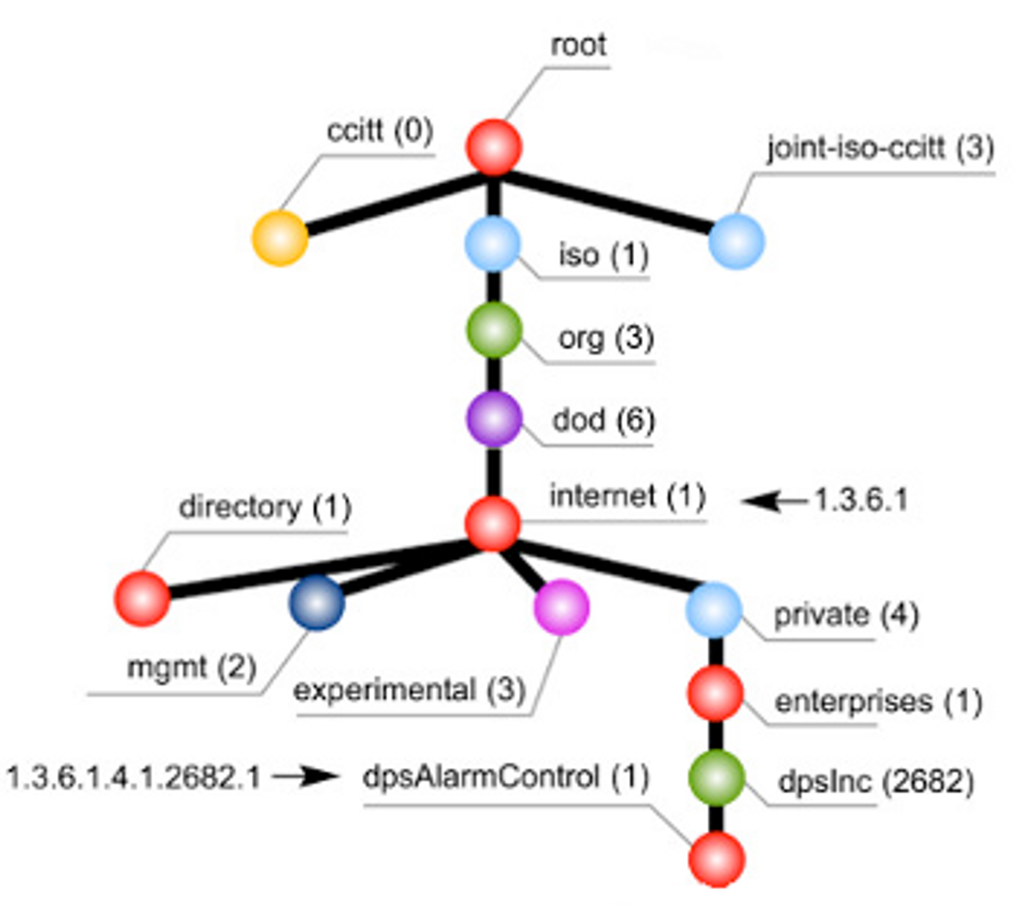 OID hierarchy